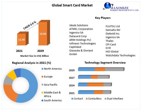 Smart Card Market Trends 2022, Industr